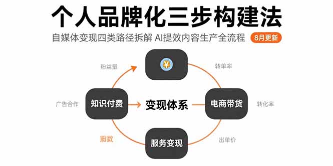 个人品牌化三步构建法-8月：自媒体变现四类路径拆解 AI提效内容生产全流程-桂芽网创