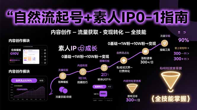 自然流起号+素人IP0-1指南，快速掌握内容创作-流量获取-变现转化-全技能-桂芽网创