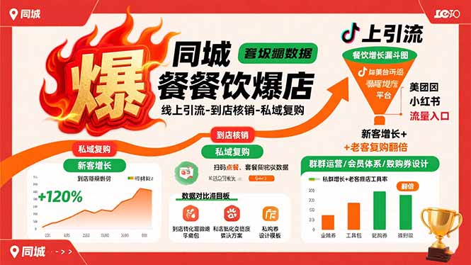 同城餐饮爆店课：线上引流-到店核销-私域复购，新客增长+老客复购翻倍目标-桂芽网创