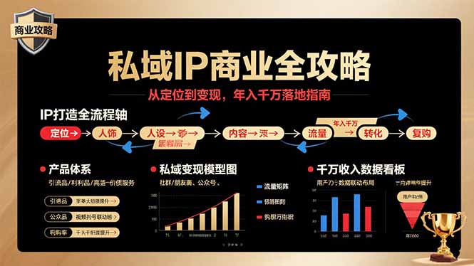 私域IP商业全攻略，从定位到变现，年入千万落地指南-桂芽网创